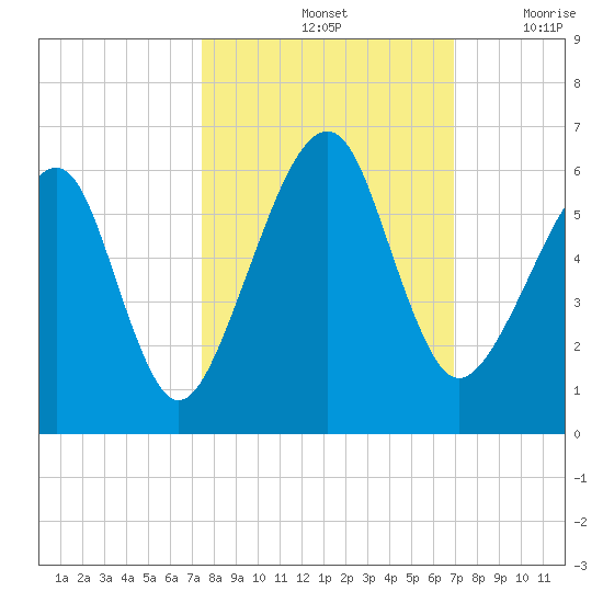 Chester tide chart for Friday, October 14, 2022