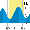 Chester tide chart for Sunday, October 16, 2022