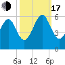 Chester tide chart for Monday, October 17, 2022