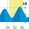 Chester tide chart for Tuesday, October 18, 2022