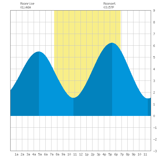 Chester tide chart for Wednesday, October 19, 2022