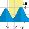 Chester tide chart for Wednesday, October 19, 2022
