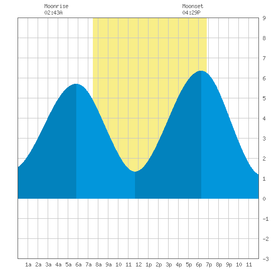 Chester tide chart for Thursday, October 20, 2022