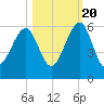 Chester tide chart for Thursday, October 20, 2022