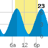 Chester tide chart for Sunday, October 23, 2022