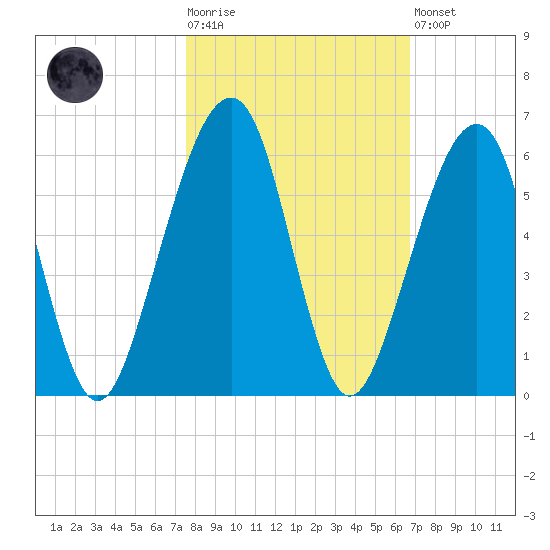 Chester tide chart for Tuesday, October 25, 2022