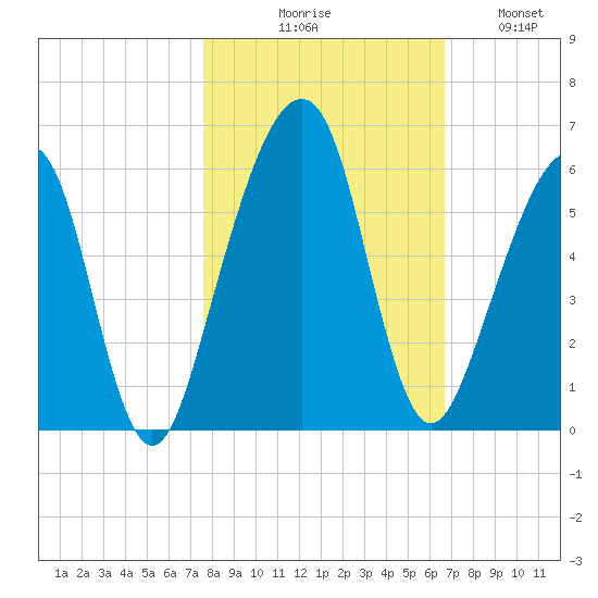 Chester tide chart for Friday, October 28, 2022