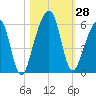 Chester tide chart for Friday, October 28, 2022