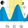 Chester tide chart for Sunday, October 2, 2022