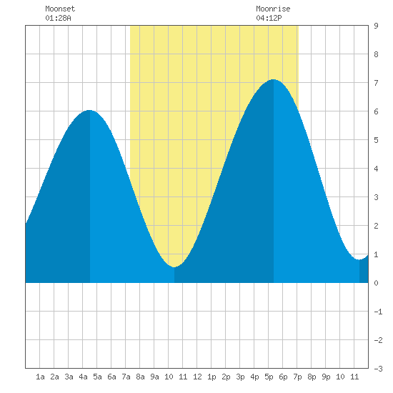 Chester tide chart for Tuesday, October 4, 2022