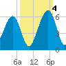Chester tide chart for Tuesday, October 4, 2022