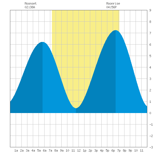 Chester tide chart for Wednesday, October 5, 2022