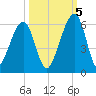 Chester tide chart for Wednesday, October 5, 2022
