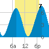 Chester tide chart for Friday, October 7, 2022
