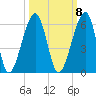 Chester tide chart for Saturday, October 8, 2022