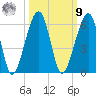 Chester tide chart for Sunday, October 9, 2022
