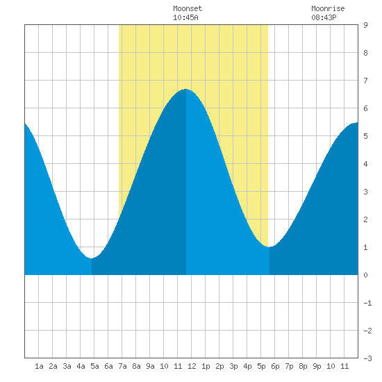 Chester tide chart for Saturday, November 12, 2022