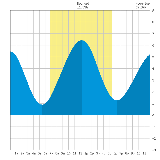 Chester tide chart for Sunday, November 13, 2022