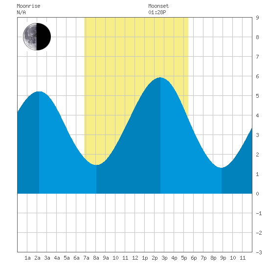 Chester tide chart for Wednesday, November 16, 2022