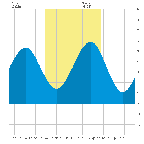 Chester tide chart for Thursday, November 17, 2022