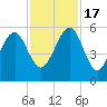 Chester tide chart for Thursday, November 17, 2022