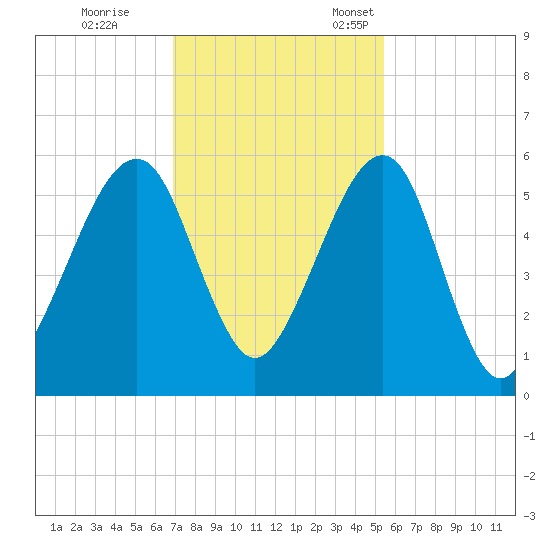 Chester tide chart for Saturday, November 19, 2022
