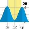 Chester tide chart for Sunday, November 20, 2022