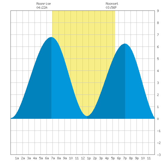 Chester tide chart for Monday, November 21, 2022