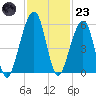 Chester tide chart for Wednesday, November 23, 2022