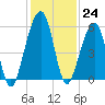 Chester tide chart for Thursday, November 24, 2022