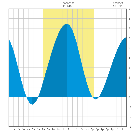 Chester tide chart for Sunday, November 27, 2022