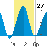 Chester tide chart for Sunday, November 27, 2022
