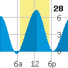 Chester tide chart for Monday, November 28, 2022