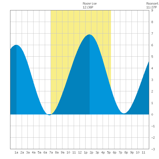 Chester tide chart for Tuesday, November 29, 2022