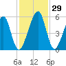 Chester tide chart for Tuesday, November 29, 2022
