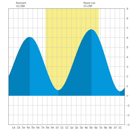 Chester tide chart for Wednesday, November 2, 2022