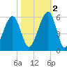 Chester tide chart for Wednesday, November 2, 2022
