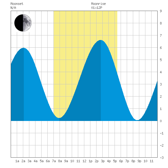 Chester tide chart for Wednesday, November 30, 2022