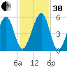 Chester tide chart for Wednesday, November 30, 2022