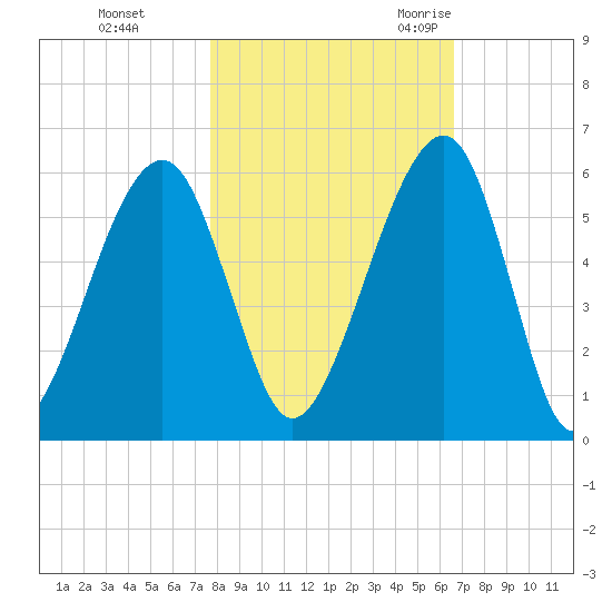 Chester tide chart for Thursday, November 3, 2022