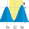 Chester tide chart for Thursday, November 3, 2022