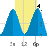 Chester tide chart for Friday, November 4, 2022