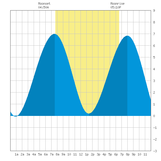 Chester tide chart for Saturday, November 5, 2022
