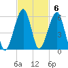 Chester tide chart for Sunday, November 6, 2022