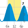 Chester tide chart for Monday, November 7, 2022