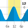 Chester tide chart for Monday, December 12, 2022