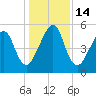 Chester tide chart for Wednesday, December 14, 2022