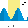 Chester tide chart for Saturday, December 17, 2022
