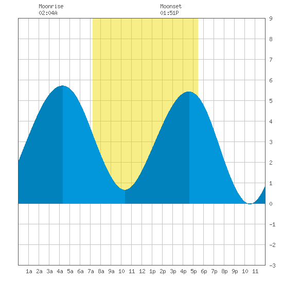 Chester tide chart for Sunday, December 18, 2022