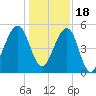 Chester tide chart for Sunday, December 18, 2022